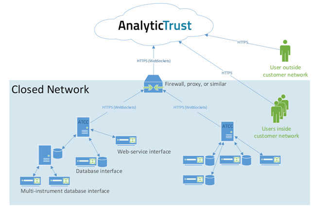 AnalyticTrust cloud-based surveillance tool - illustration of closed network