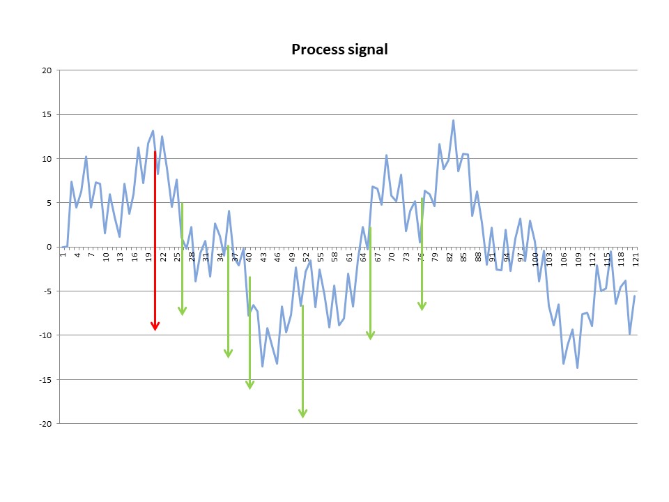 Sampling in time - process signal. Q-Interline technology