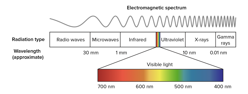 Infrared spectroscopy illustration showing the electromagnetic spectrum. Q-Interline technology